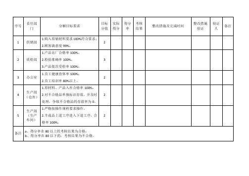 质量目标进展情况记录