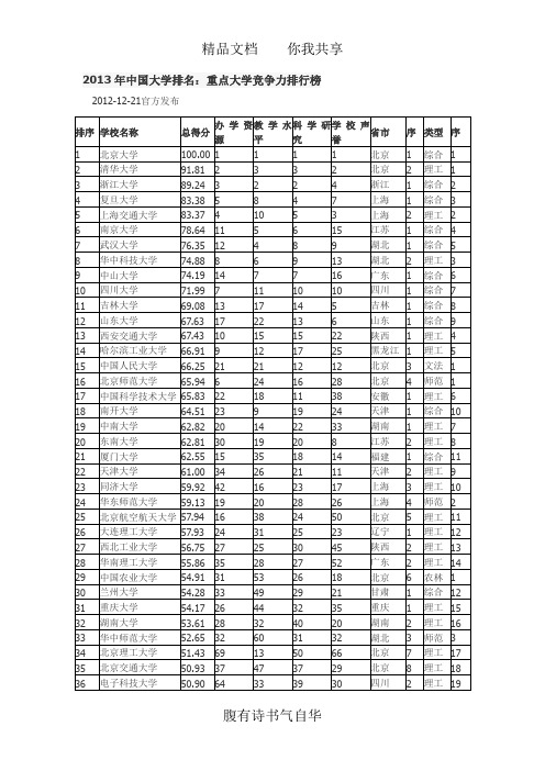 2013年中国大学排名：重点大学竞争力排行榜