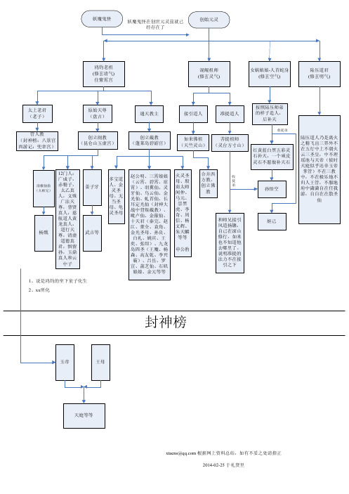 图解鸿钧老祖,女娲娘娘,原始天尊等神仙之间的关系