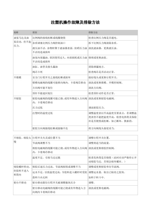 注塑机操作故障及排除方法