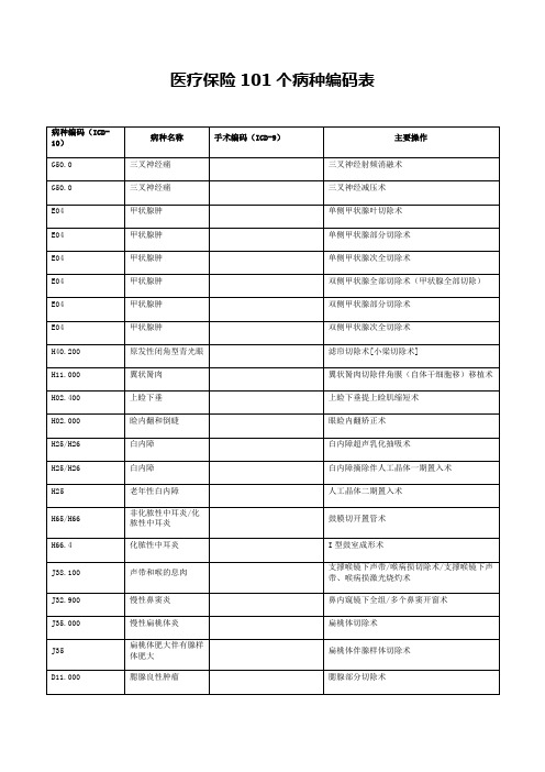 医疗保险101个病种编码表