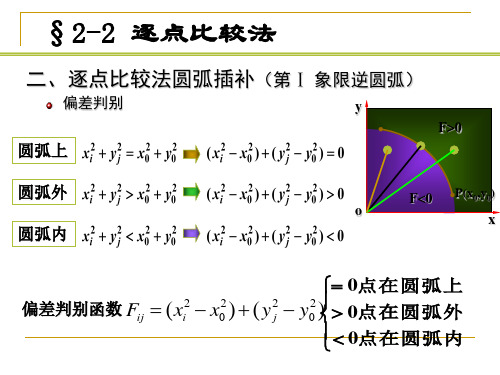 第05讲逐点比较(圆弧)
