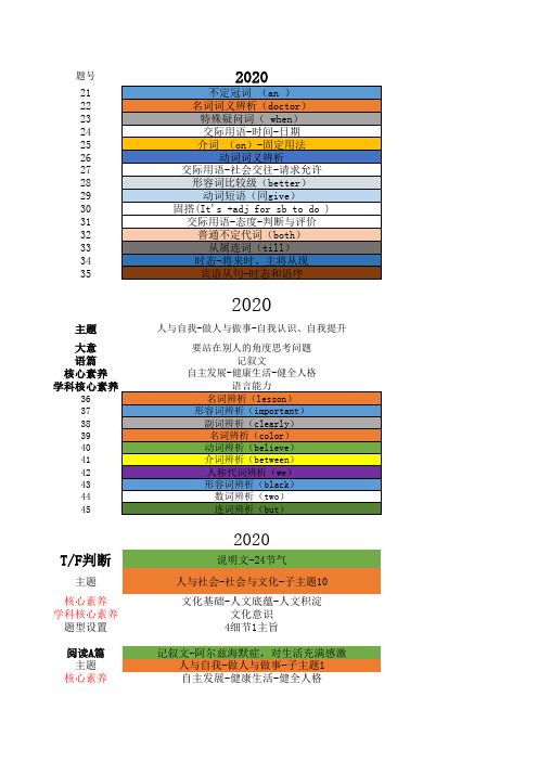 云南中考英语历年考点分析