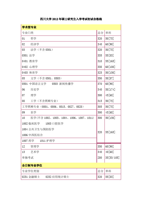 四川大学2012年硕士研究生考试复试分数线