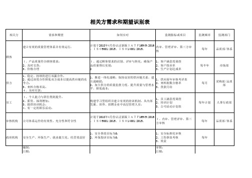 iso9001相关方需求和期望识别表