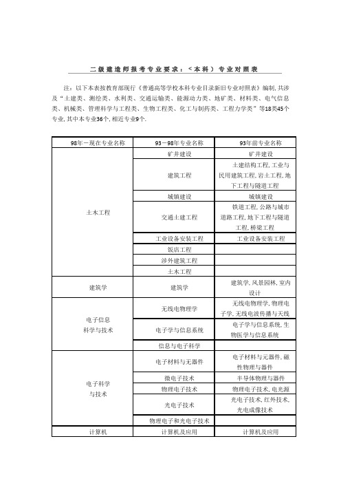 二建造师报考专业要求：(本科)专业对照表