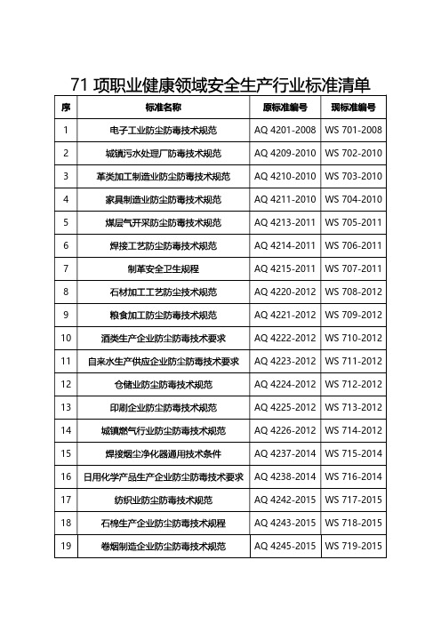 71项职业健康领域安全生产行业标准清单