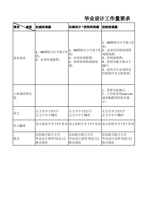 毕业设计工作量要求