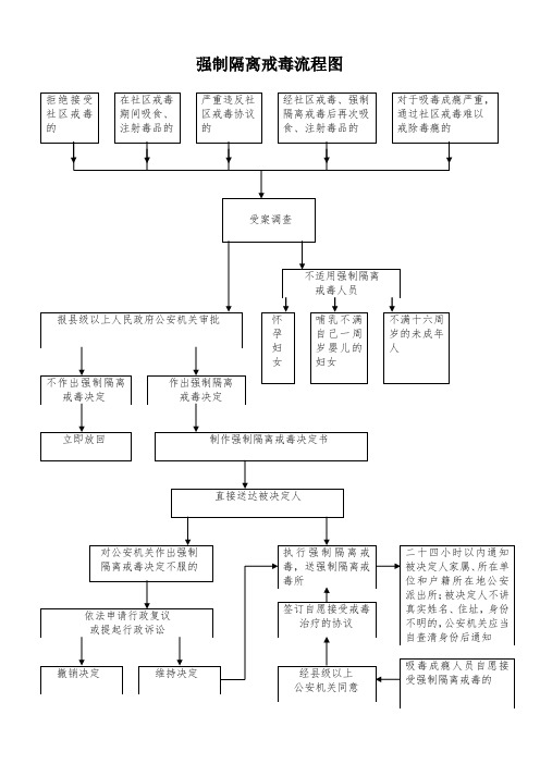 强制隔离戒毒流程图