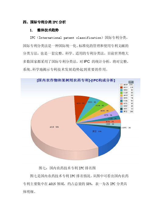 国际专利分类IPC分析