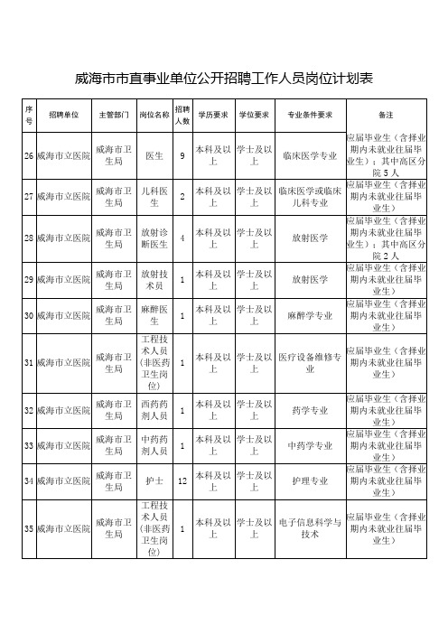 威海市市直事业单位公开招聘工作人员岗位计划表