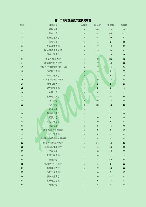 第十二届研究生数学建模奖牌榜