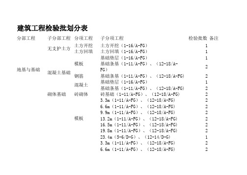 建筑工程检验批划分表