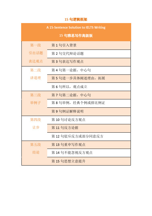雅思写作大作文15句框架模板