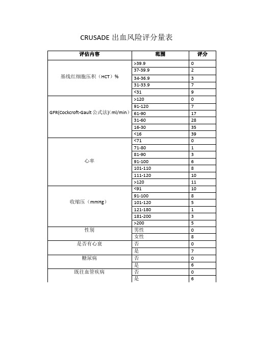 CRUSADE出血评分