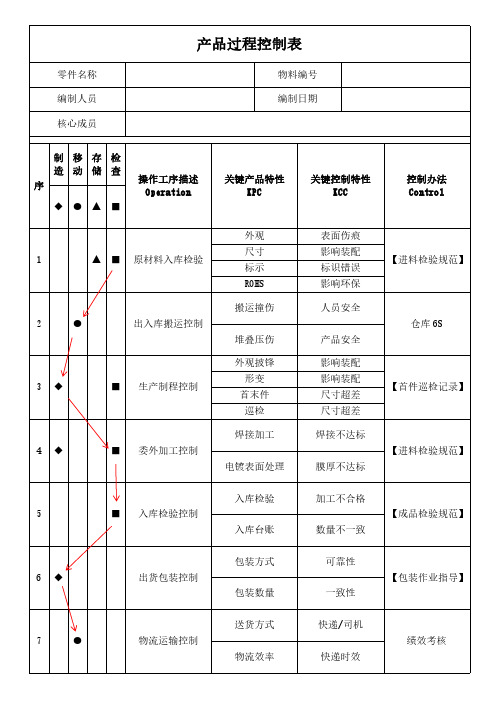 产品过程控制表模板