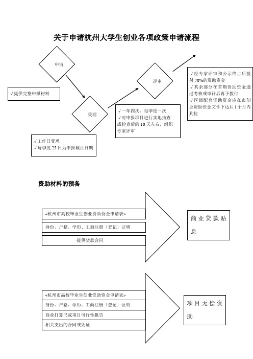 关于申请杭州大学生创业各项政策申请流程