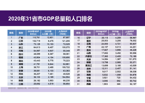 31省市GDP,人口排名及月均收入