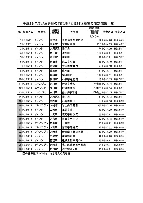 平成28年度野生鸟獣の肉における放射性物质の测定结果一覧