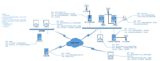 Wingreen智慧运维管理系统功能示意图