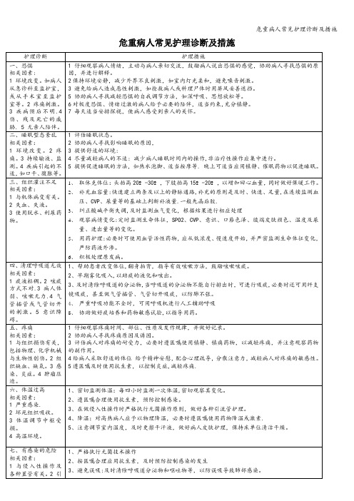 危重病人常见护理诊断及措施