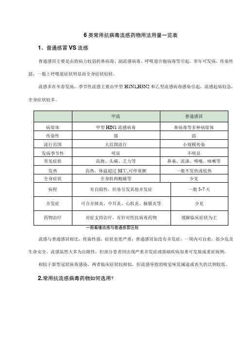 6类常用抗病毒流感药物用法用量一览表