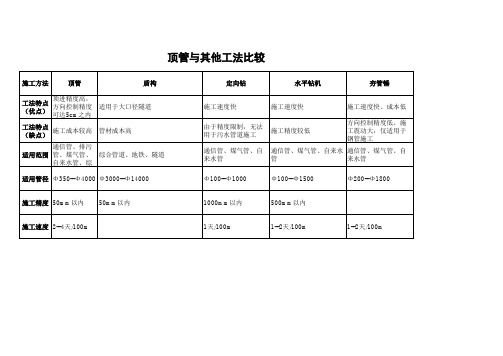 顶管与其他工法的比较