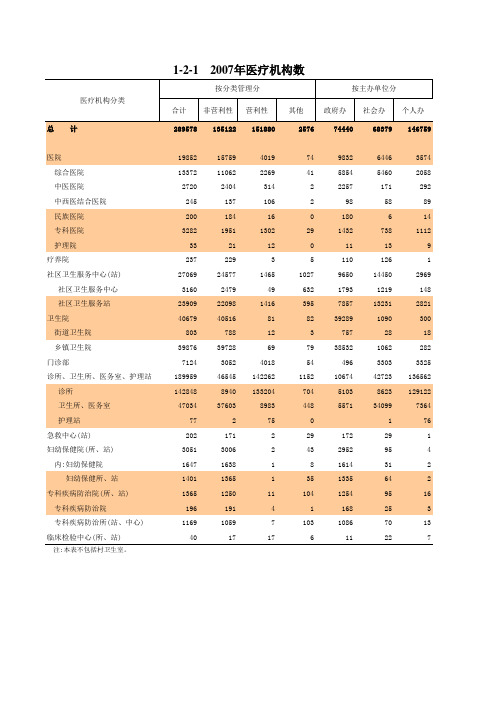 中国卫生健康统计年鉴2008：1-2-1 2007年医疗机构数