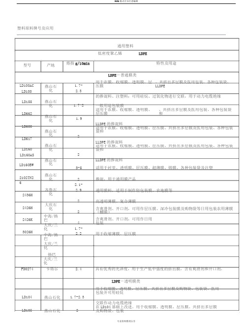 塑料原材料牌号与用途大全-最新版本2011