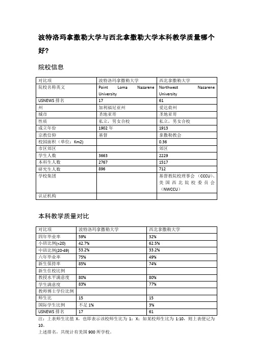 波特洛玛拿撒勒大学与西北拿撒勒大学本科教学质量对比