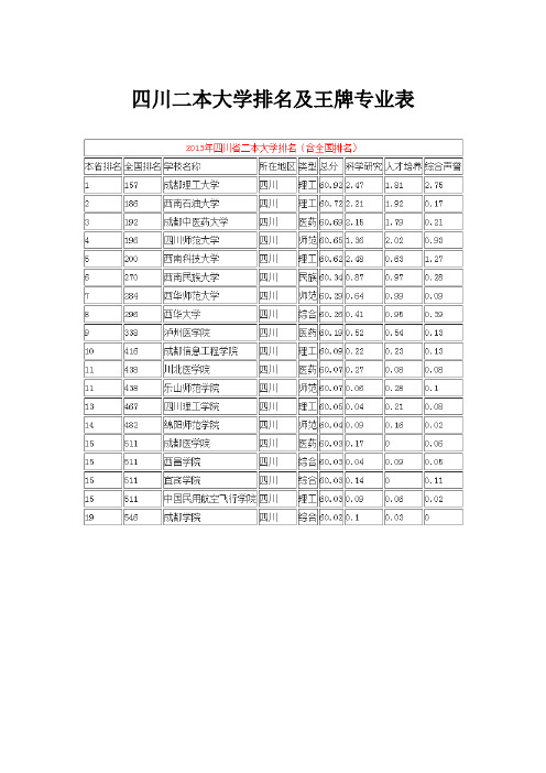 四川二本大学排名及王牌专业