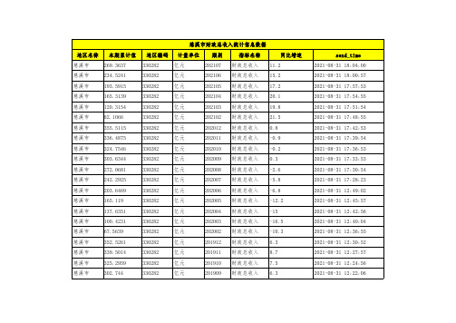 宁波市慈溪市财政总收入统计信息数据