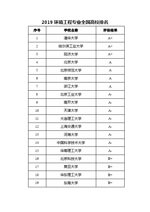 2019环境工程专业全国高校排名