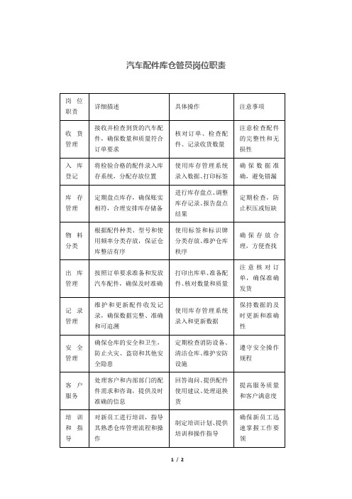 汽车配件库仓管员岗位职责