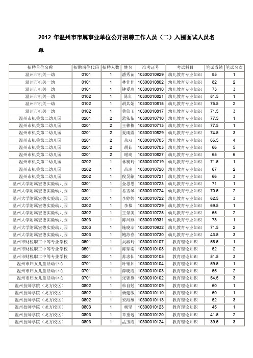 2012年温州市市属事业单位公开招聘工作人员(二)入围面试.doc