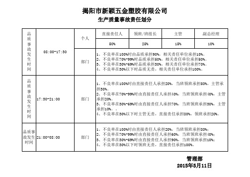 质量事故责任划分