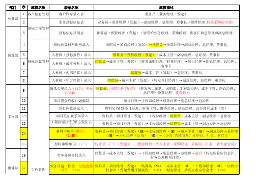 OA系统表单流程设定(4.15)