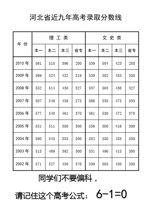 2010河北省历年高考分数线