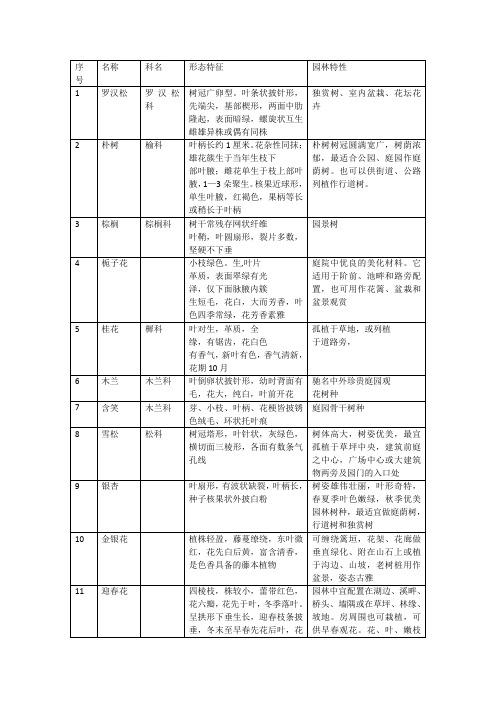 园林植物学实习报告