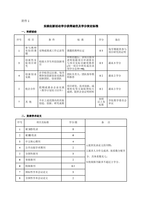 实践创新活动学分获得途径及学分核定标准