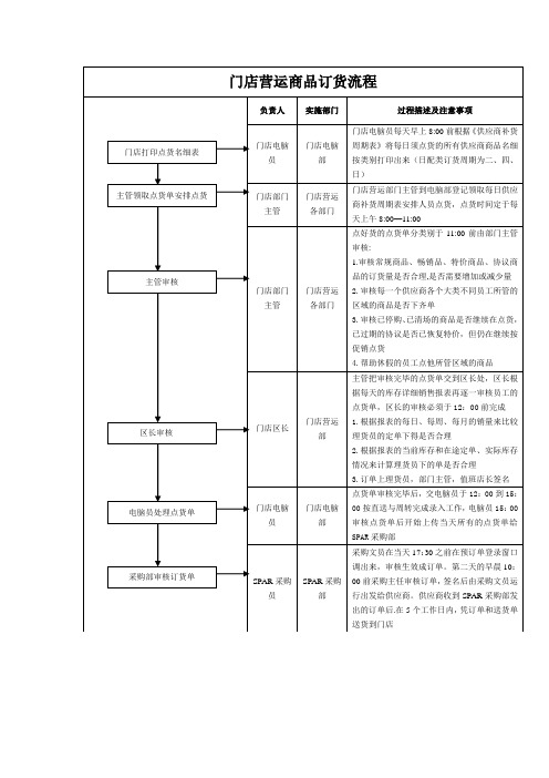 门店营运商品订货流程