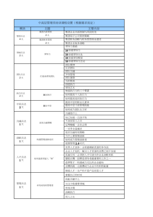 企业中高层管理类培训课程设置列表