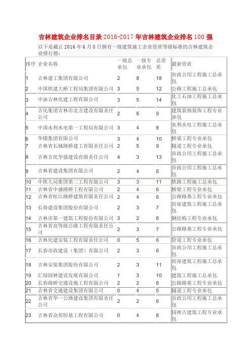 吉林建筑企业排名100强.doc