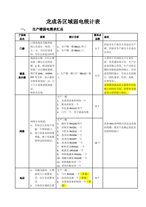 生产楼,仓库,工程楼、质检楼、食堂、周界弱电统计表201303013