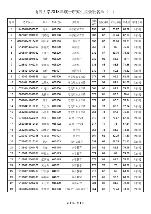 山西大学2018年硕士研究生拟录取名单(二)