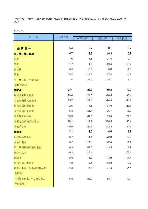 中国统计年鉴2020全国社会经济发展指标：各行业按控股情况分固定资产投资比上年增长情况2019