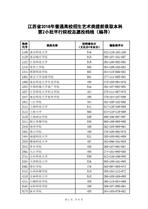 江苏省2018年艺术类提前录取本科第2小批平行院校志愿投档线_编导