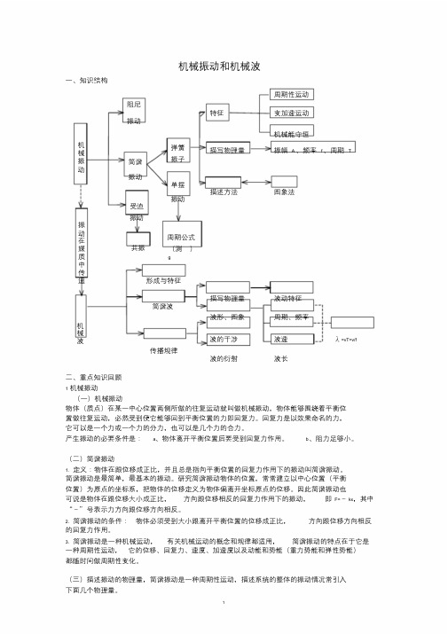 机械振动和机械波知识点总结