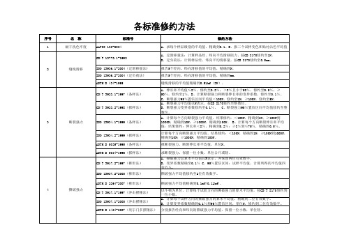 纺织品相关检测项目数值修约要求