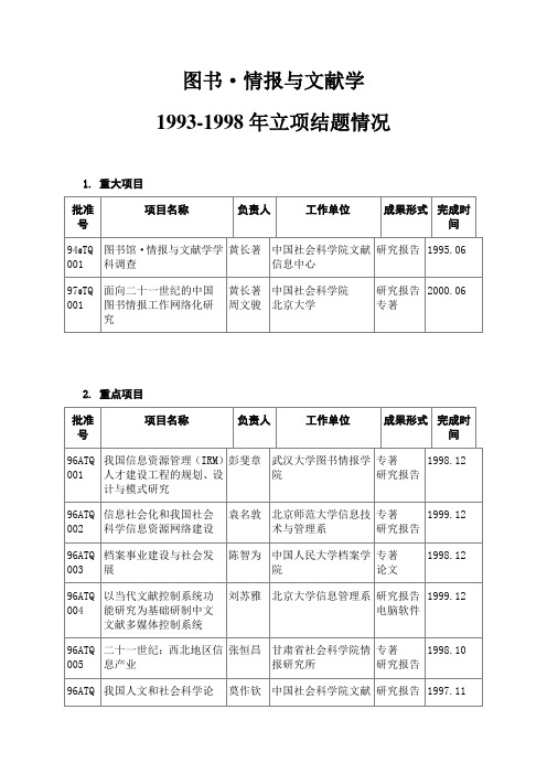 图书情报与文献学93-98立项结题情况